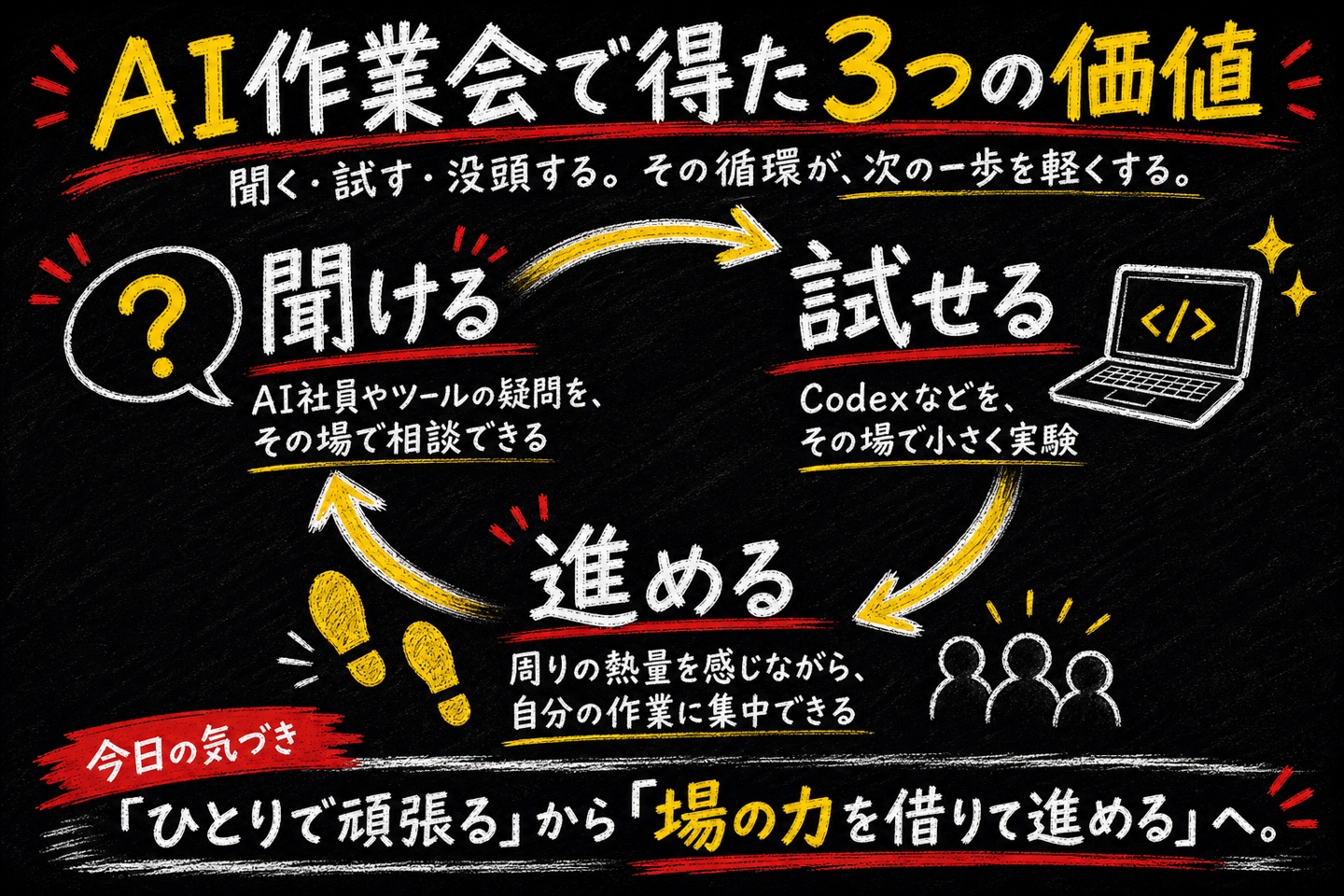 AI作業会で得た3つの価値。聞ける、試せる、進める。その循環が次の一歩を軽くする。
