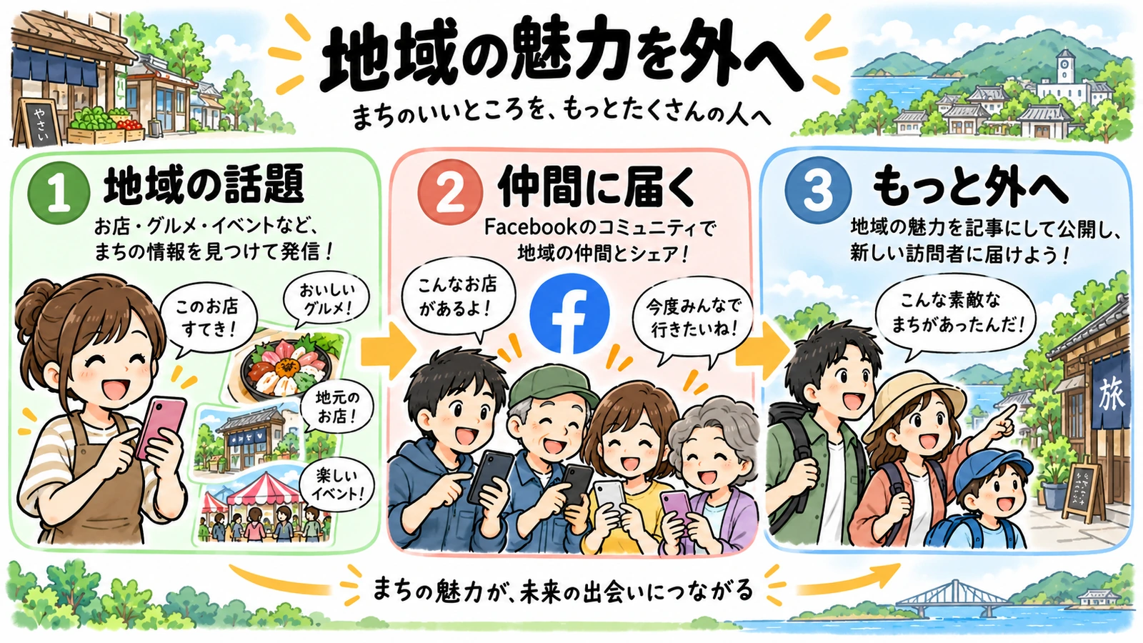 地域の仲間で共有している魅力を、外から訪れる人にも紹介する図解