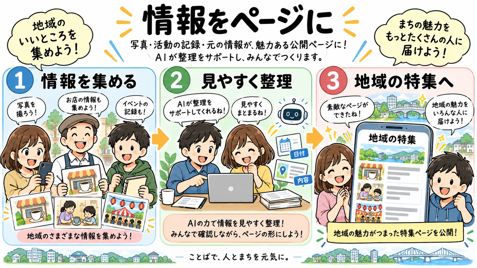集まる地域の情報を見やすく整理し、外から見られる特集へつなぐ図解