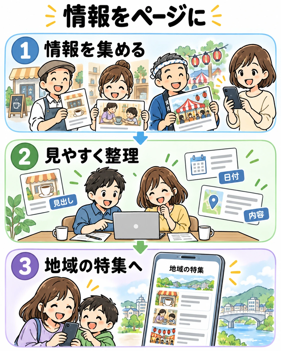 集まる地域の情報を見やすく整理し、外から見られる特集へつなぐ図解