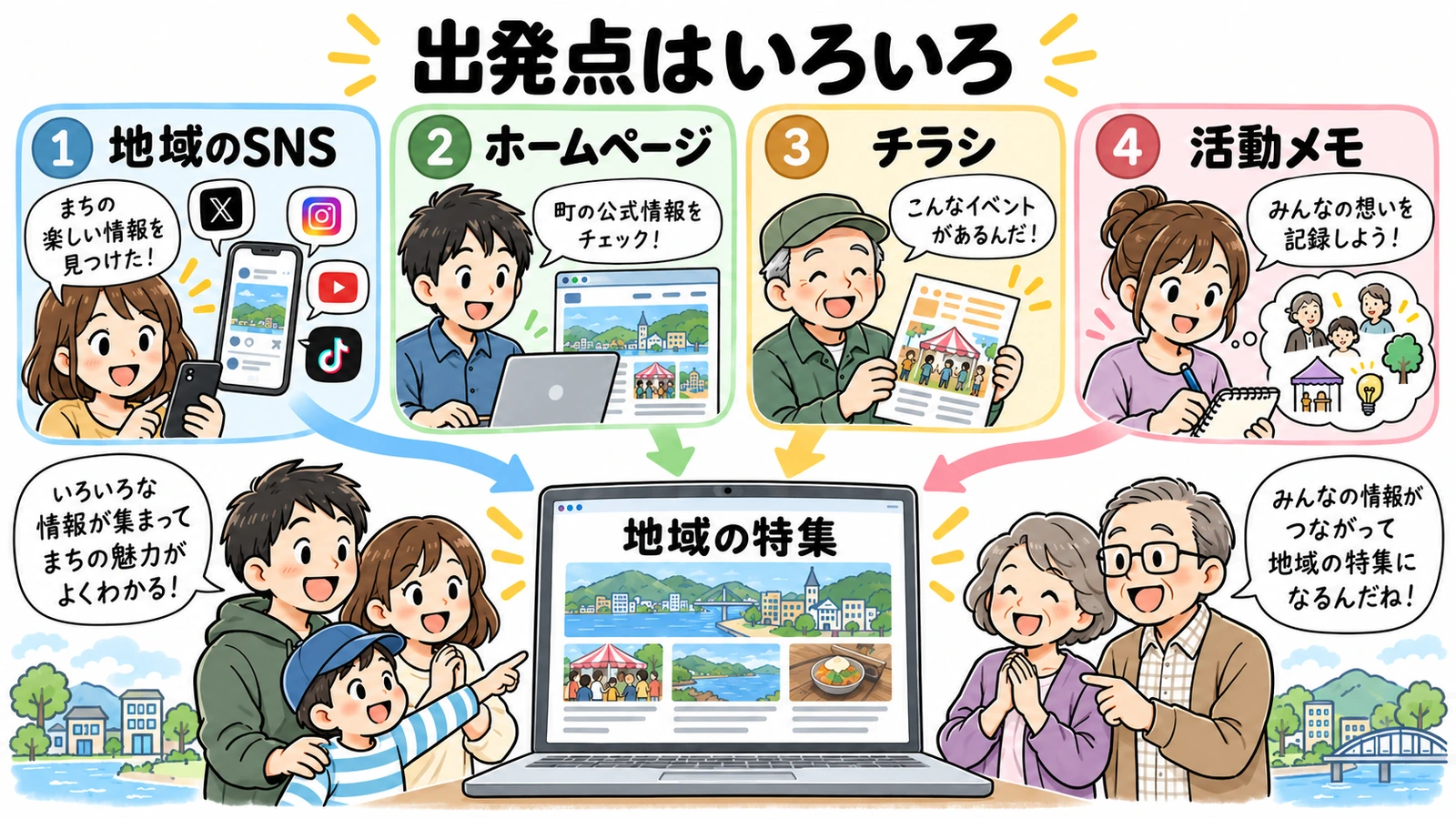 地域のSNS、ホームページ、チラシ、活動メモから地域紹介を始める図解