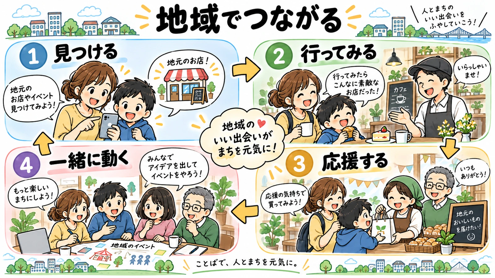 見つける、行ってみる、応援する、一緒に動く流れ