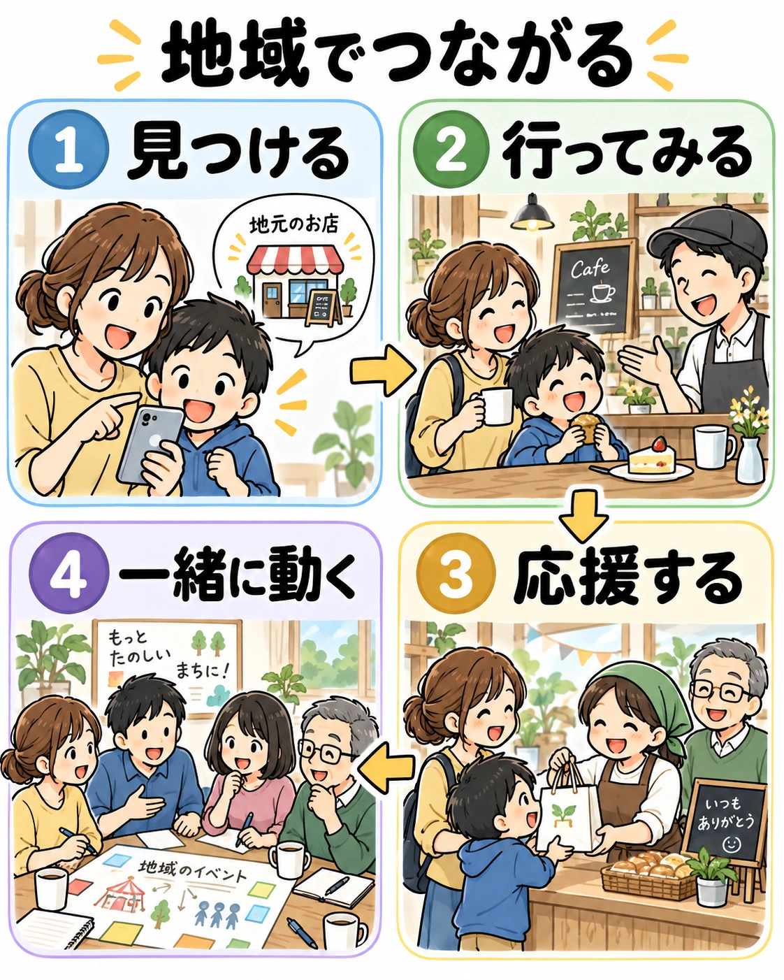 見つける、行ってみる、応援する、一緒に動く流れ