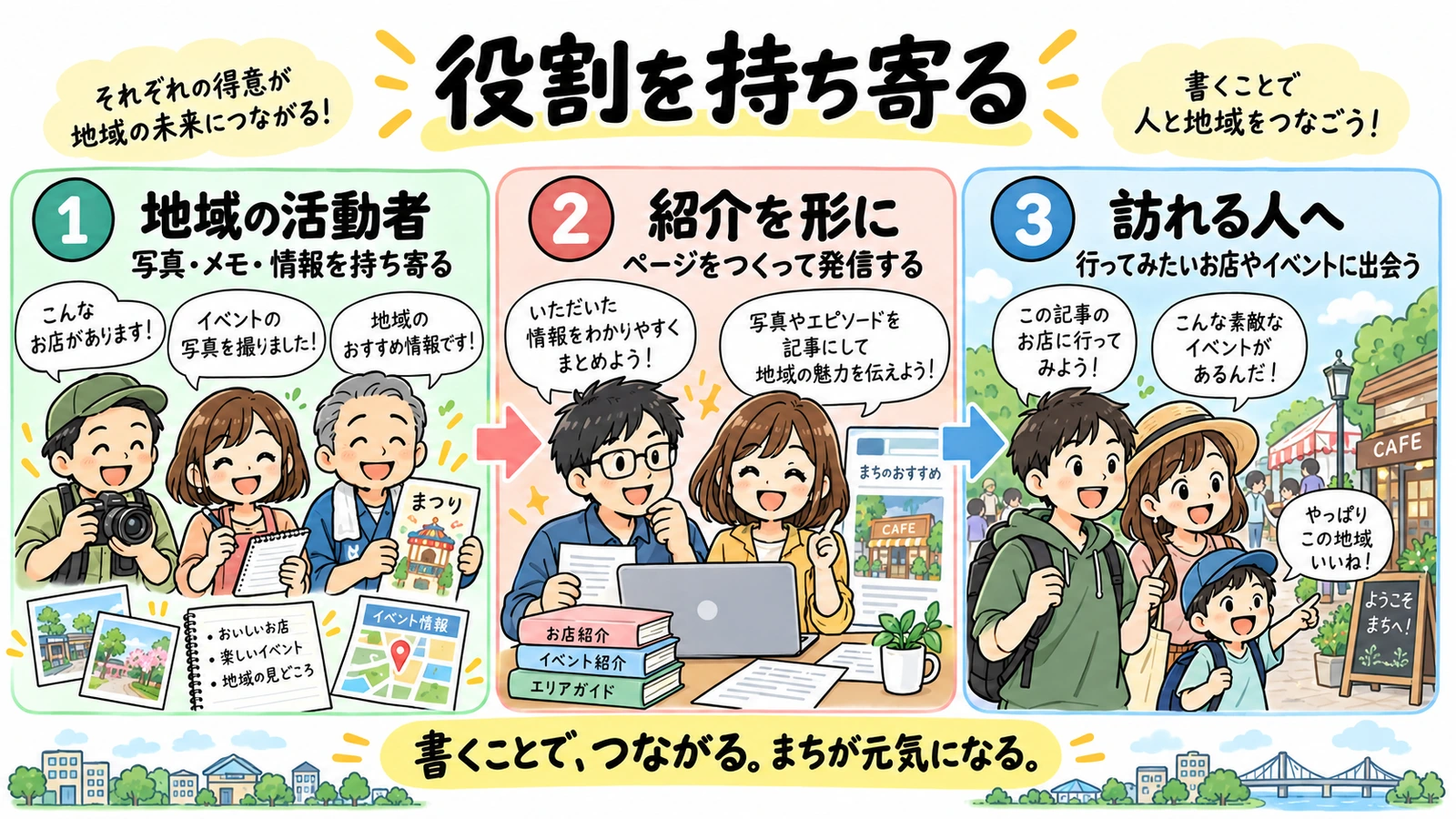 地域の活動者が材料を持ち寄り、制作側が紹介を形にして、訪れる人へ届ける役割