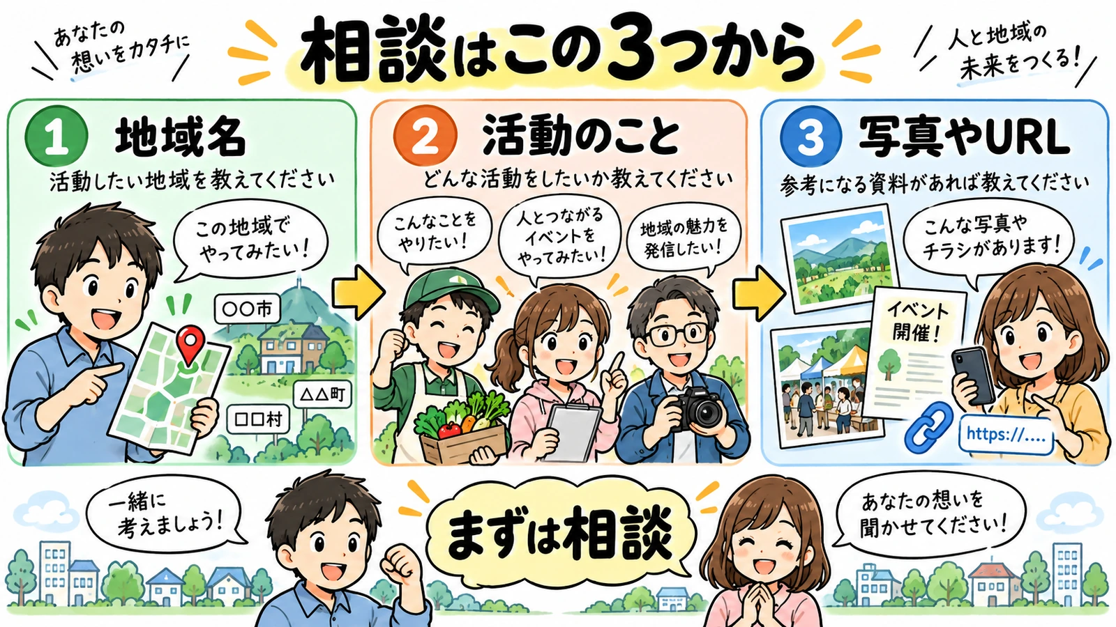 地域名、活動のこと、写真やURLの3つから町おこしの相談を始める図解
